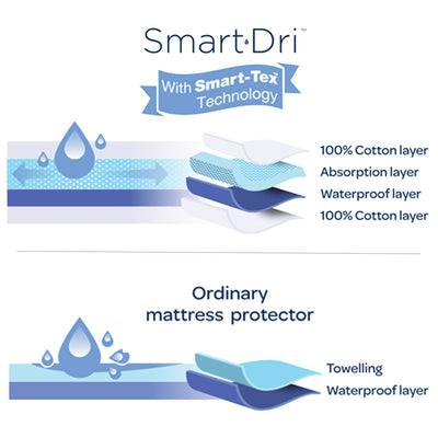 Smart Dri Waterproof Round Cot Mattress Protector