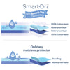 Smart Dri Waterproof King Single Mattress Protector